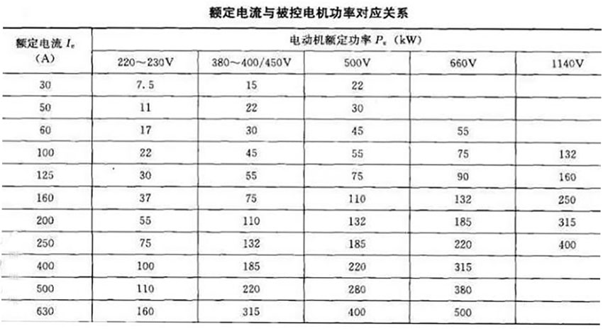 软起动器带载能力和容量的选择(图1) 软起动器带载能力和容量的选择(图1)
