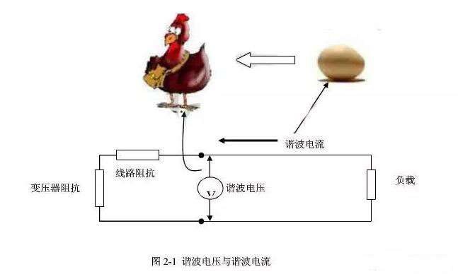 谐波电流与谐波电压的关系(图1) 谐波电流与谐波电压的关系(图1)