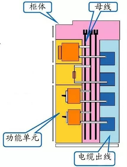 低压开关柜组成部分图解(图2) 低压开关柜组成部分图解(图2)
