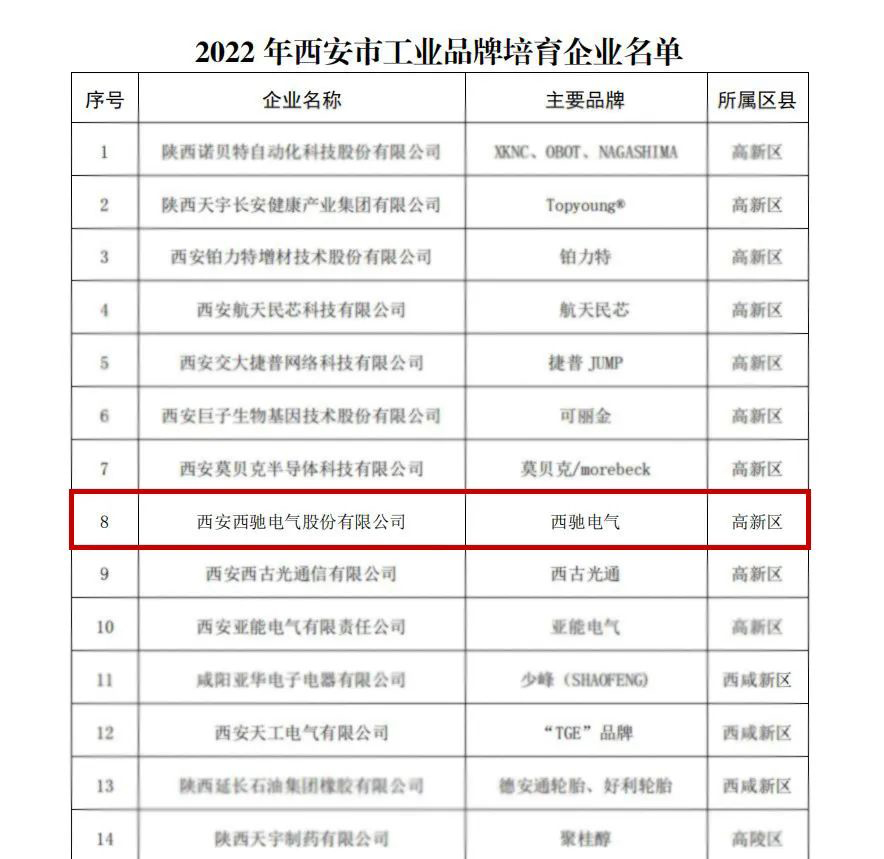 喜报频传！2022年西安市工业品牌培育企业名单公布，888集团游戏官网榜上有名！(图2)
