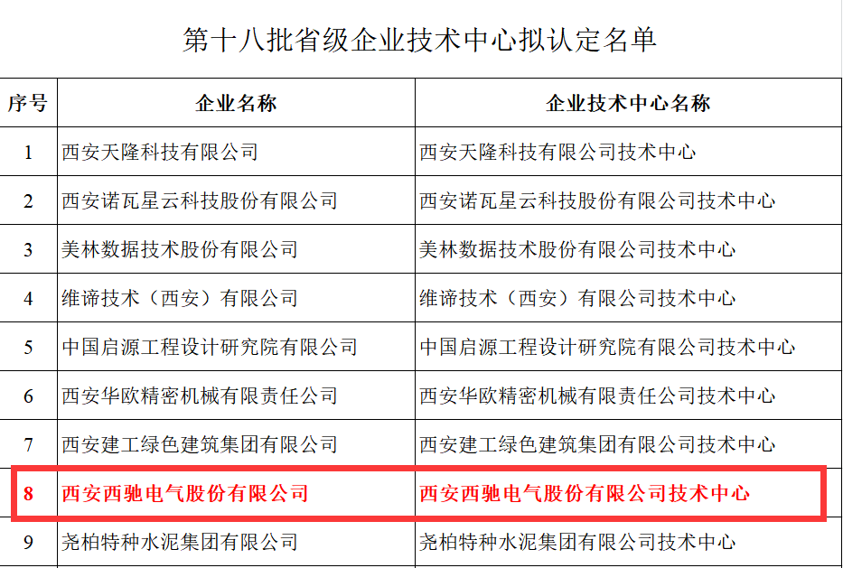 喜报！888集团游戏官网获评省级企业技术中心(图2)